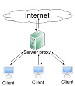 TechPatel.com - Proxy Server